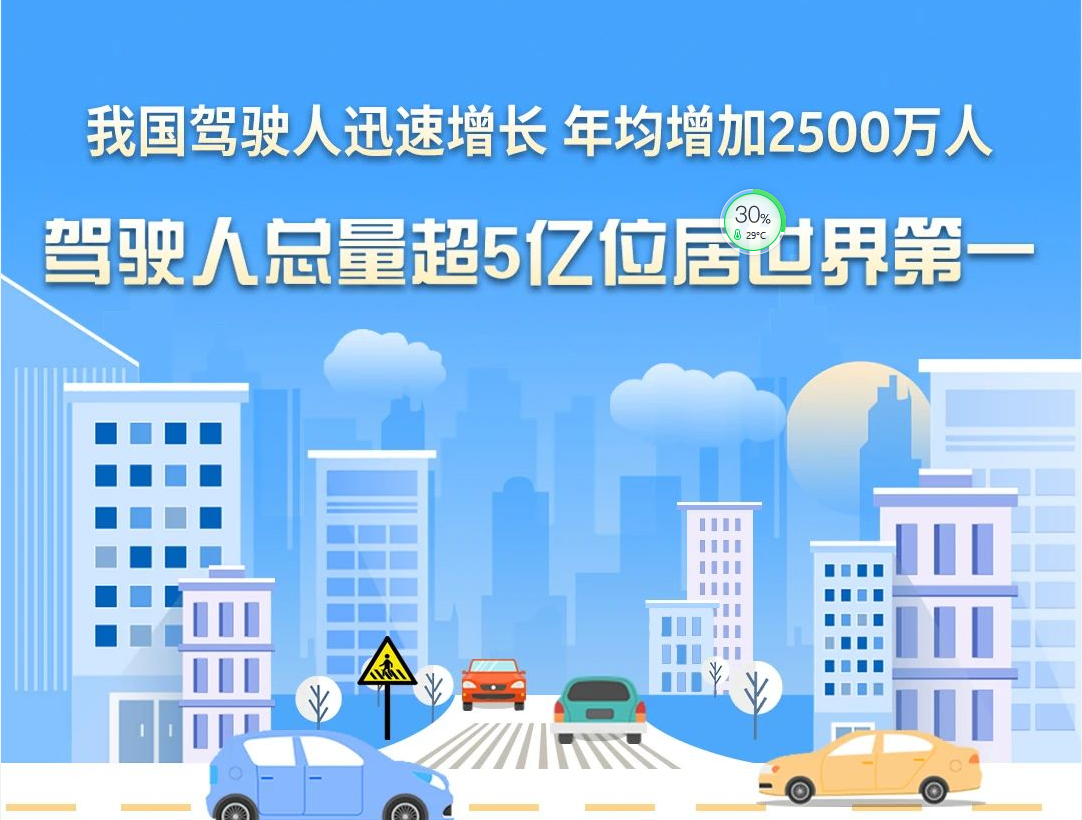 權威發布 | 我國駕駛人迅速增長 年均增加2500萬人 駕駛人總量超5億位居世界第一